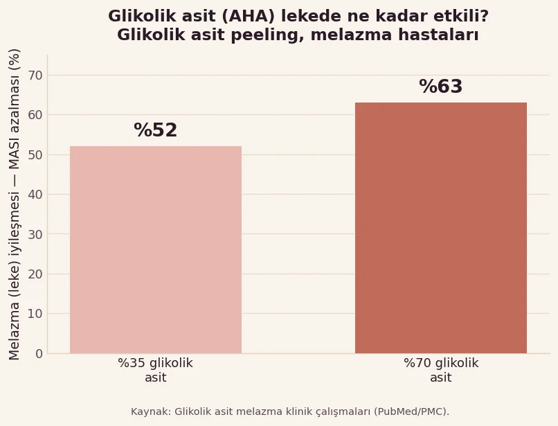 Glikolik asit peelingin farklı konsantrasyonlarda melazma lekesini azaltma oranını gösteren grafik