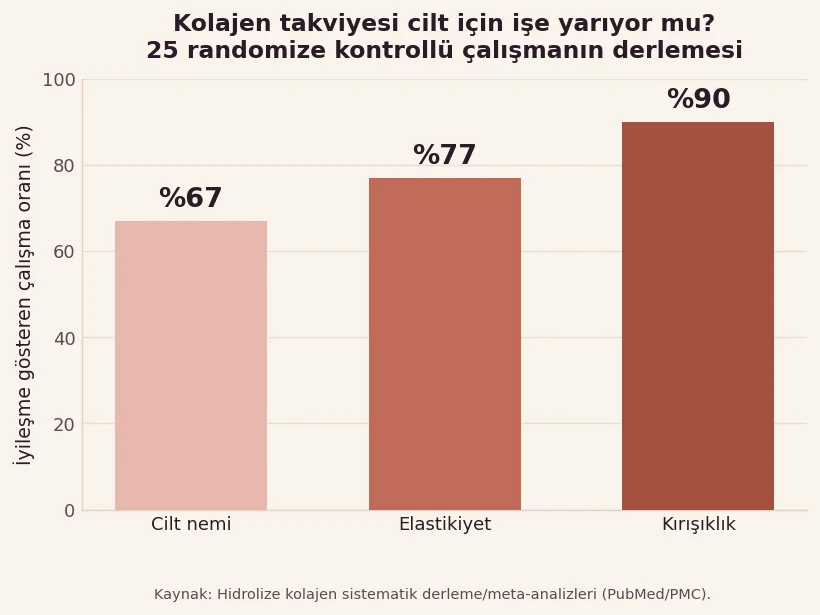 Kolajen takviyesinin cilt nemi, elastikiyet ve kırışıklık üzerindeki etkisini gösteren klinik çalışma derlemesi grafiği