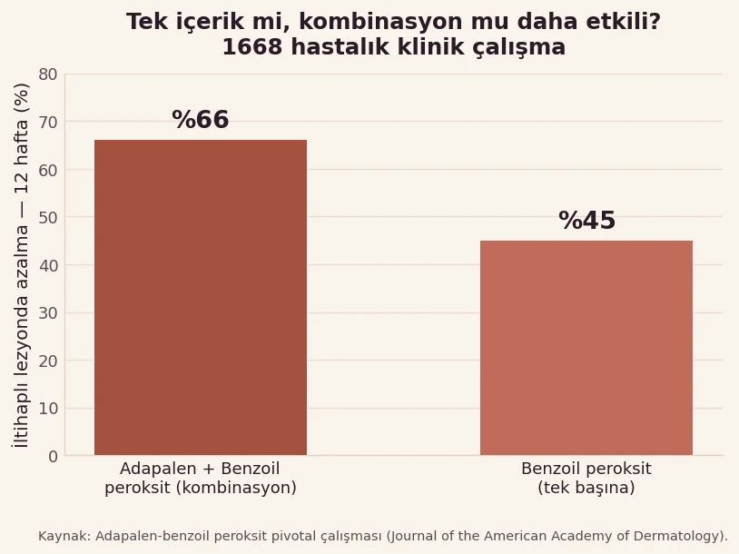 Adapalen artı benzoil peroksit kombinasyonu ile tek başına benzoil peroksidin 12 haftalık iltihaplı sivilce azalmasını karşılaştıran grafik