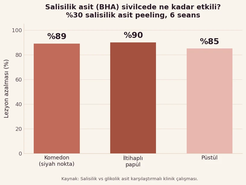 Salisilik asit peelingin komedon, papül ve püstül gibi sivilce lezyonlarını azaltma oranını gösteren grafik