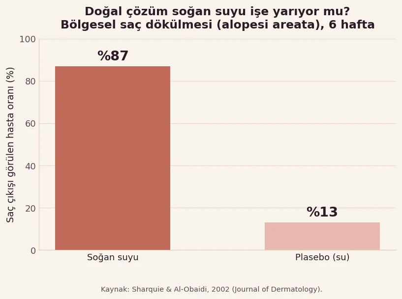 Soğan suyu ile plasebonun bölgesel saç dökülmesinde saç çıkışı oranını karşılaştıran grafik